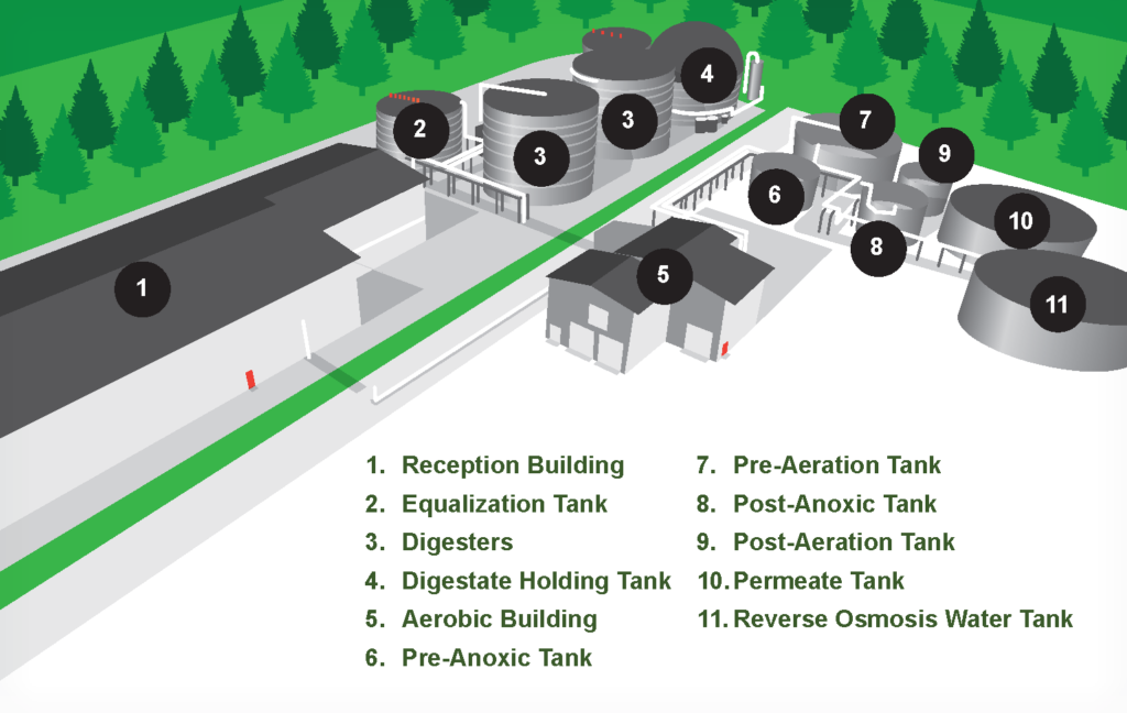 SRF Facility Infographic | Nicholas meat